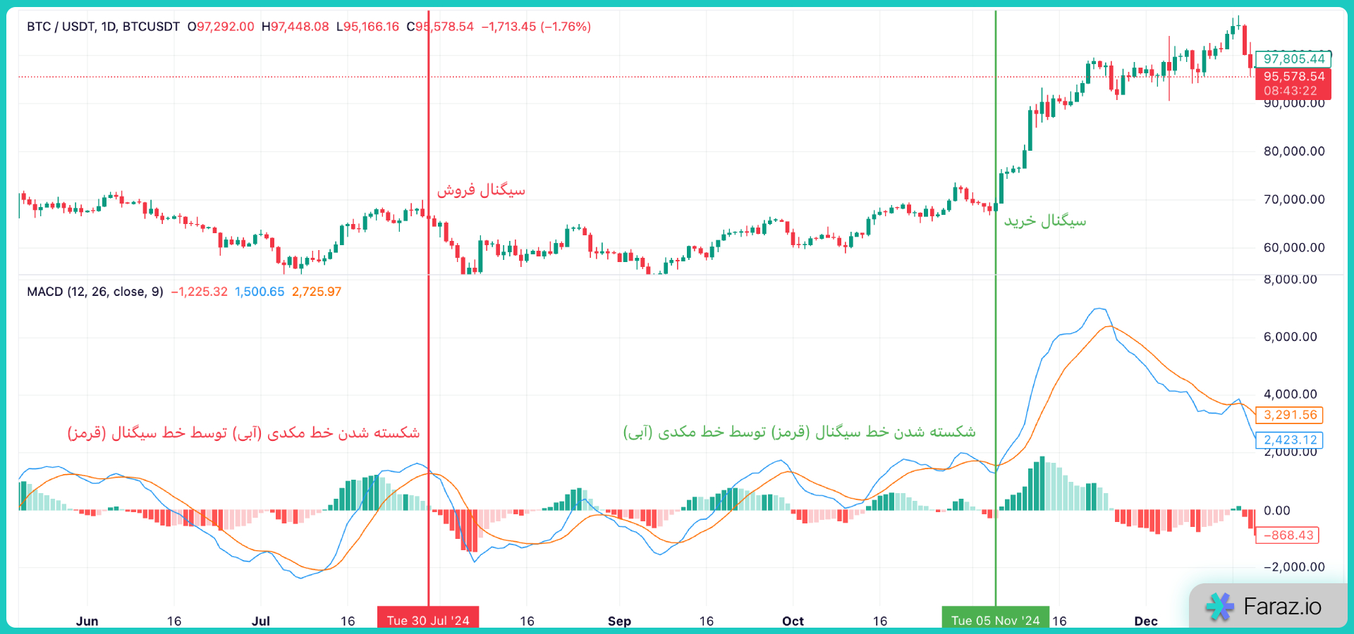 تقاطع MACD و سیگنال (Cross-Over Strategy)