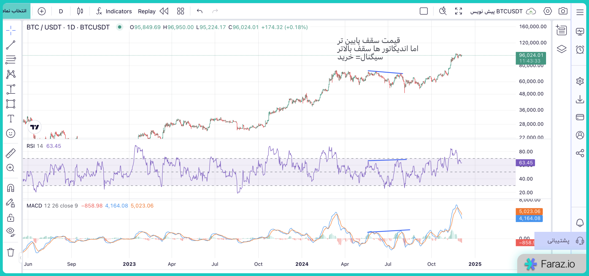 RSI و اندیکاتور مکدی