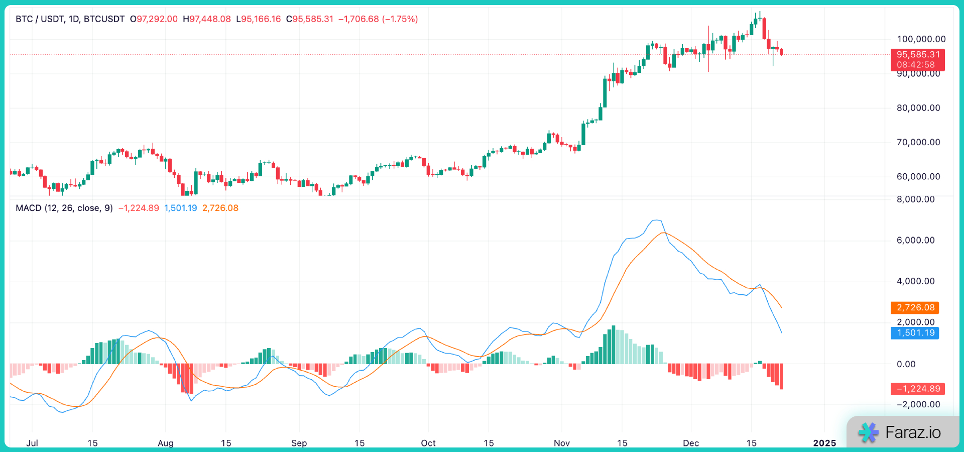 ساختار اندیکاتور MACD چگونه است؟