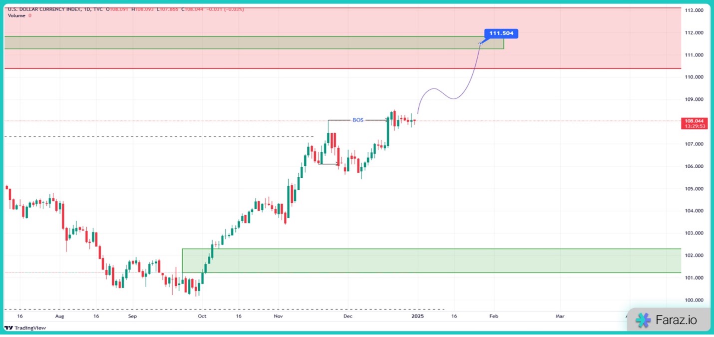 تحلیل شاخص دلار DXY امروز ۱۱ دی ماه ۱۴۰۳