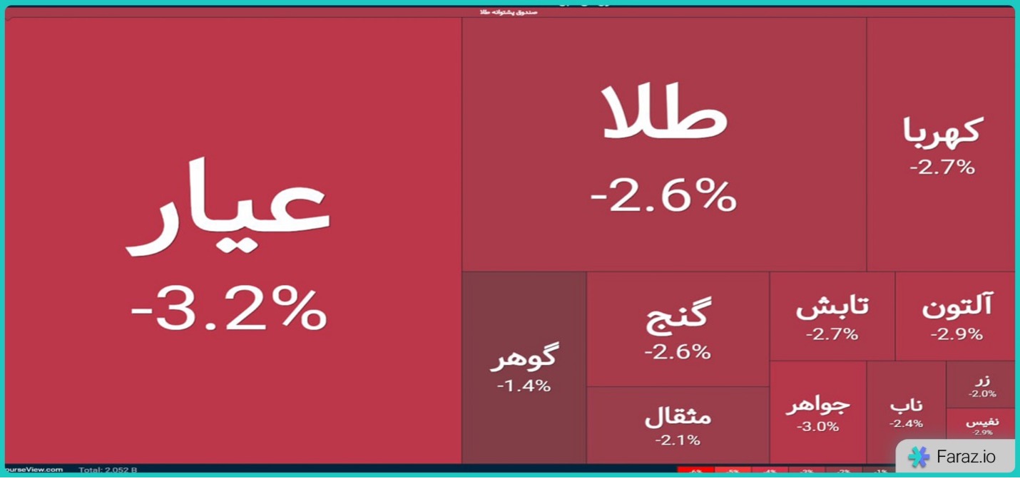 نقشه صندوق‌های پشتوانه طلا در بورس 2 دی