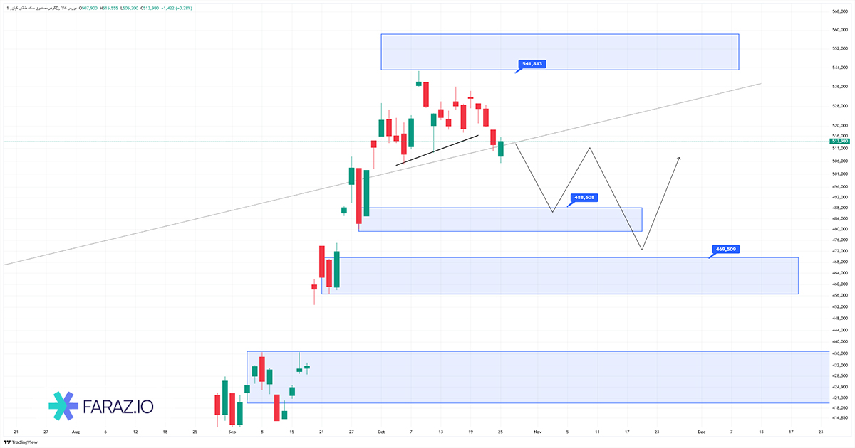 تحلیل صندوق گوهر امروز ۴ آبان ۱۴۰۴