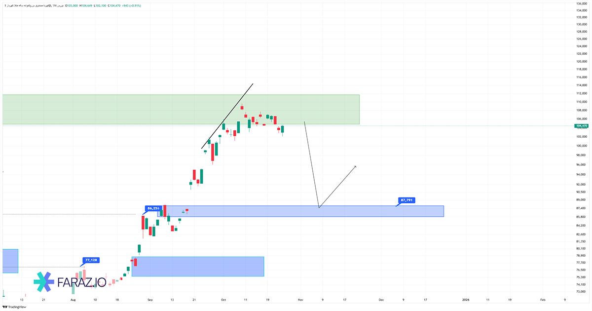 تحلیل صندوق کهربا امروز ۴ آبان ۱۴۰۴