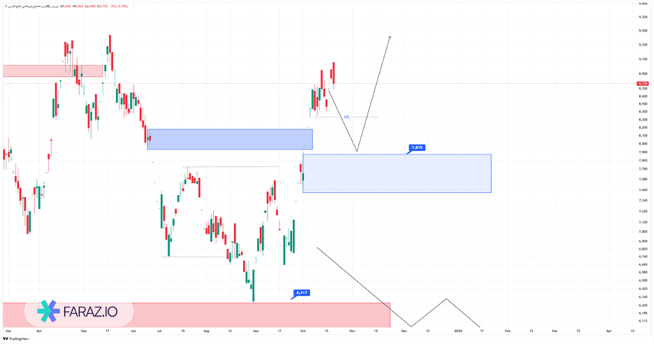تحلیل تکنیکال سهام فارس ۳ آبان ماه ۱۴۰۴