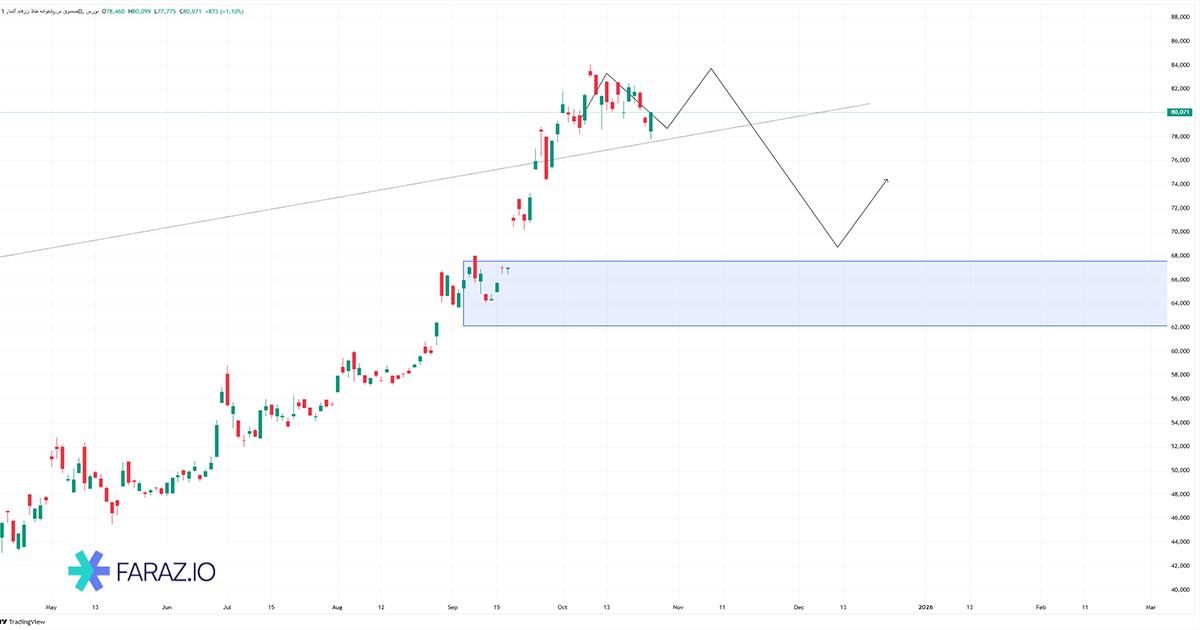 تحلیل صندوق زرفام امروز ۴ آبان ۱۴۰۴