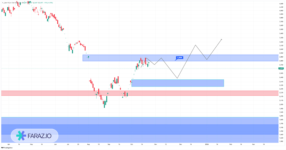 تحلیل تکنیکال سهام فولاد  ۳ آبان ماه ۱۴۰۴