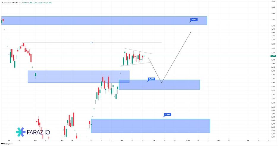 تحلیل تکنیکال سهام فولاد ۱ آذر ماه ۱۴۰۴