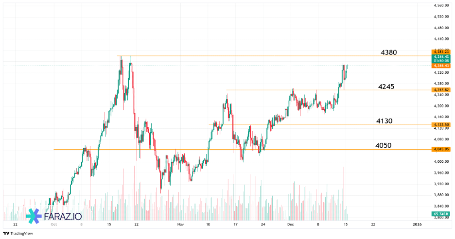 تحلیل اونس جهانی طلا امروز ۲۴ آذر ماه ۱۴۰۴ - ۱۵ دسامبر ۲۰۲۵