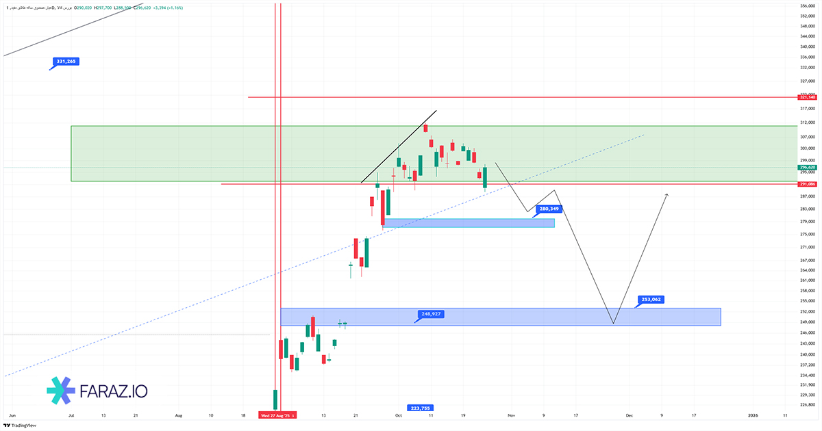 تحلیل صندوق عیار امروز ۴ آبان ۱۴۰۴