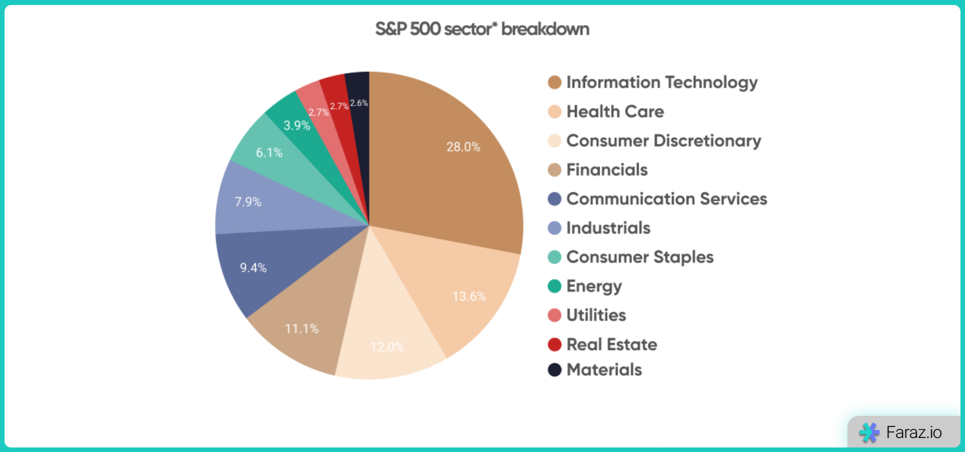 نحوه محاسبه شاخص S&P 500