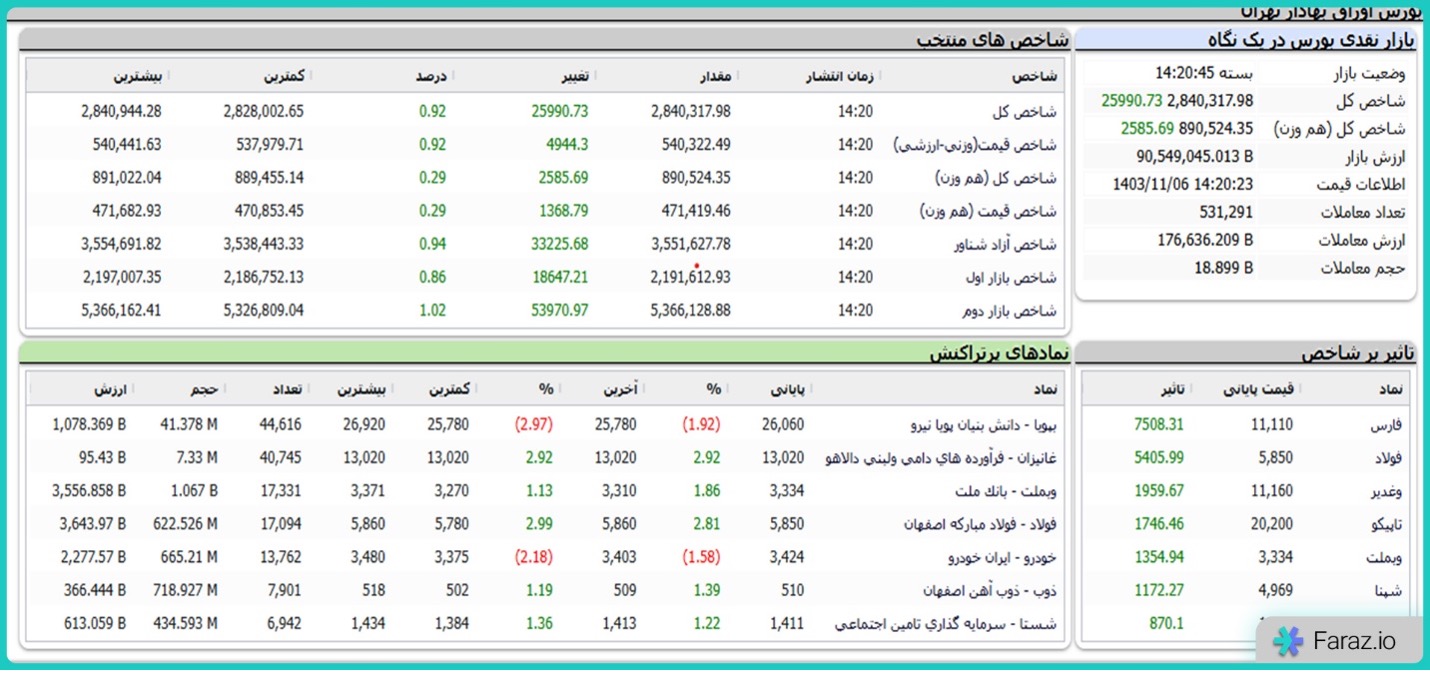 تابلو معاملات بورس تهران در تاریخ ۶ بهمن ۱۴۰۳
