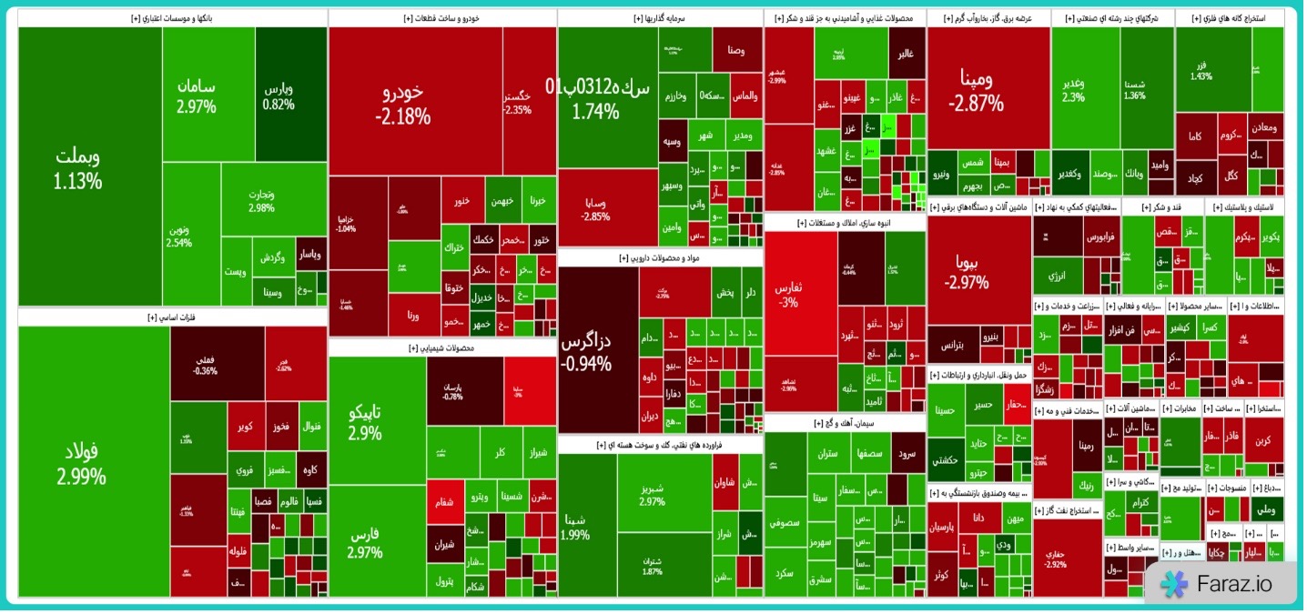 نقشه بازار معاملات بورس تهران در تاریخ ۶ بهمن ۱۴۰۳