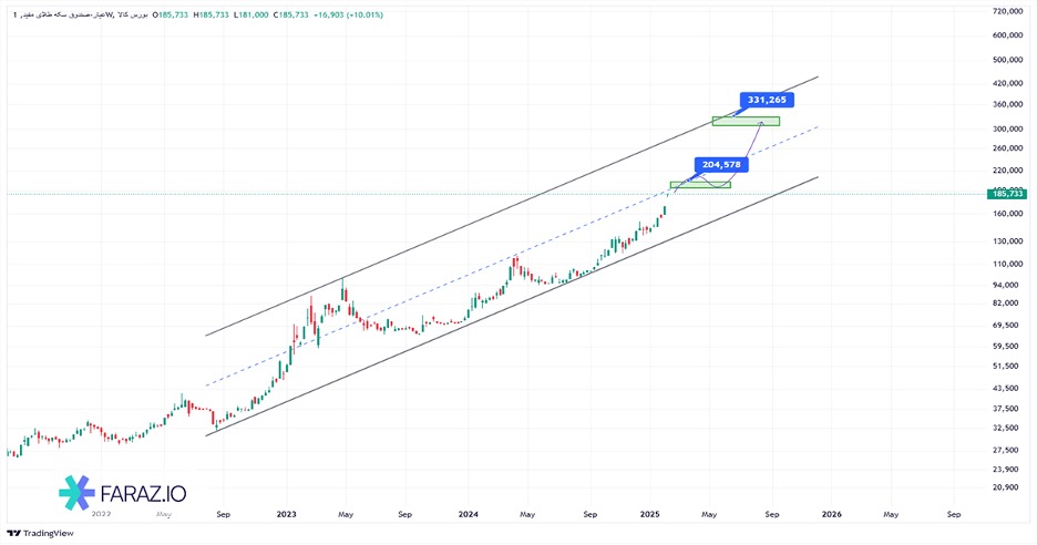 تحلیل صندوق عیار مفید امروز ۲۱ بهمن ماه ۱۴۰۳