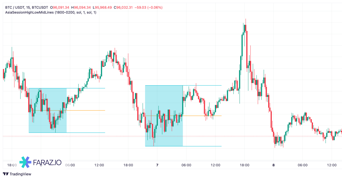 اندیکاتور AsiaSessionHighLowMidLines
