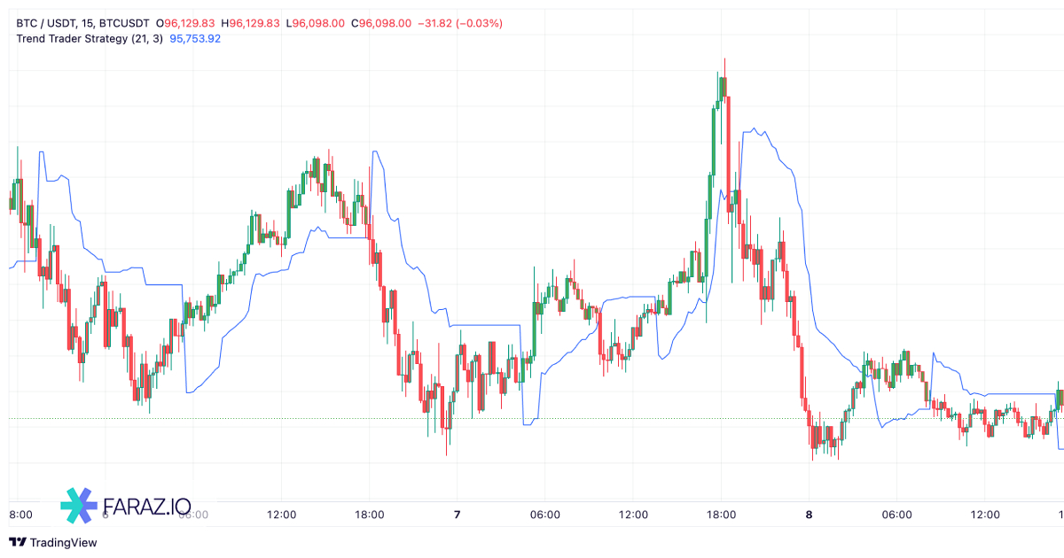 اندیکاتور Trend Trader Strategy