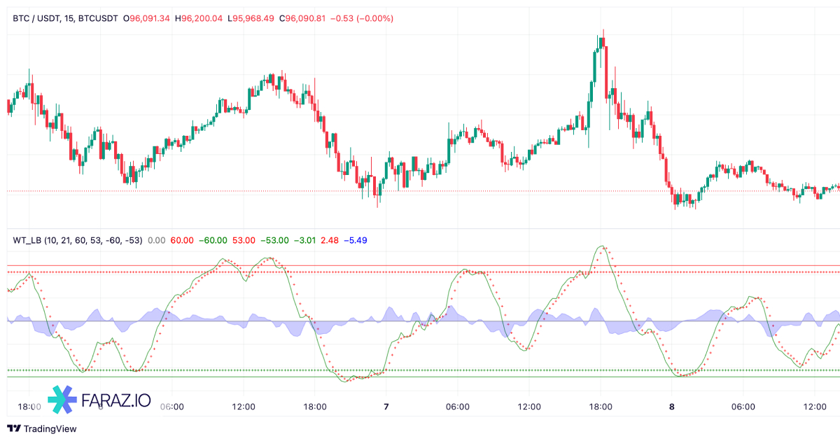 اندیکاتور WaveTrend Oscillator [WT]