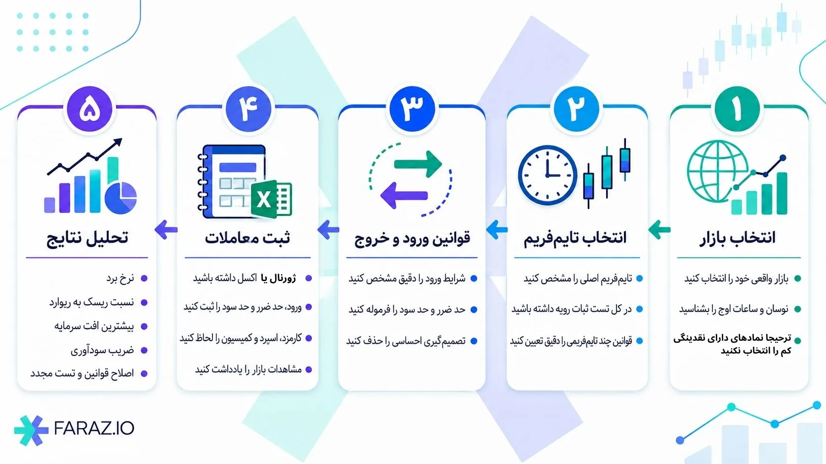 آموزش گام به گام بک تست