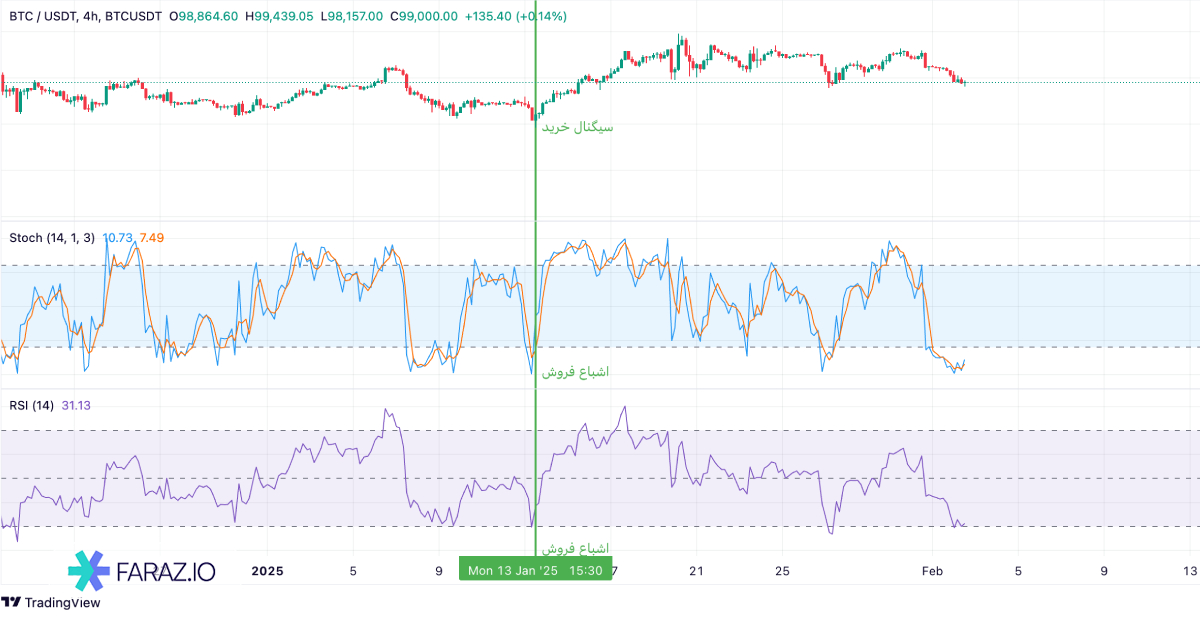 ترکیب اسیلاتور استوک استیک با سایر اندیکاتورها، اندیکاتور استوک استیک و شاخص قدرت نسبی (RSI)