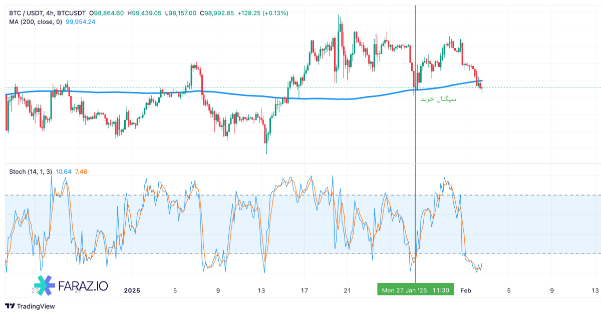ترکیب اسیلاتور استوک استیک با سایر اندیکاتورها، اندیکاتور استوک استیک و میانگین متحرک (MA)