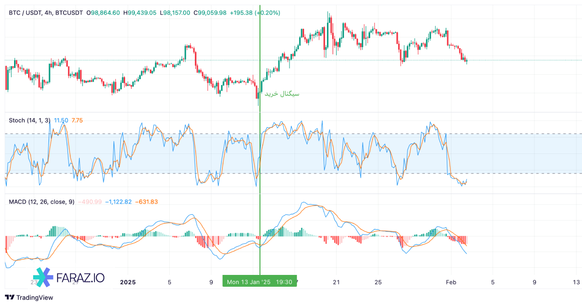 ترکیب اسیلاتور استوک استیک با سایر اندیکاتورها، اندیکاتور استوک استیک و همگرایی واگرایی میانگین متحرک (MACD)