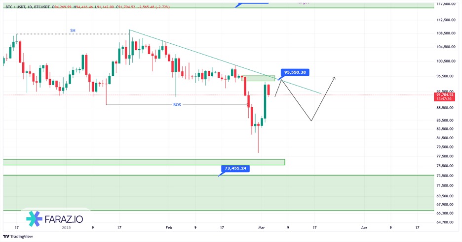 تحلیل بیت کوین امروز ۱۳ اسفند ماه ۱۴۰۳