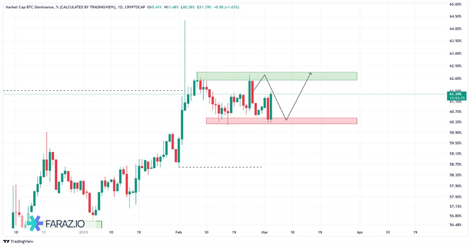 تحلیل شاخص دامیننس بیت کوین امروز ۱۳ اسفند ماه ۱۴۰۳