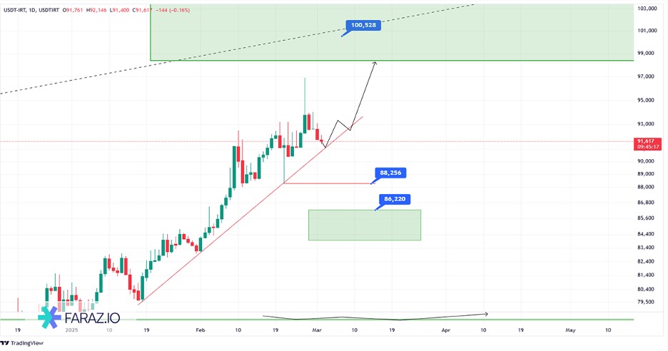 تحلیل تتر تومان امروز ۱۲ اسفندماه ۱۴۰۳