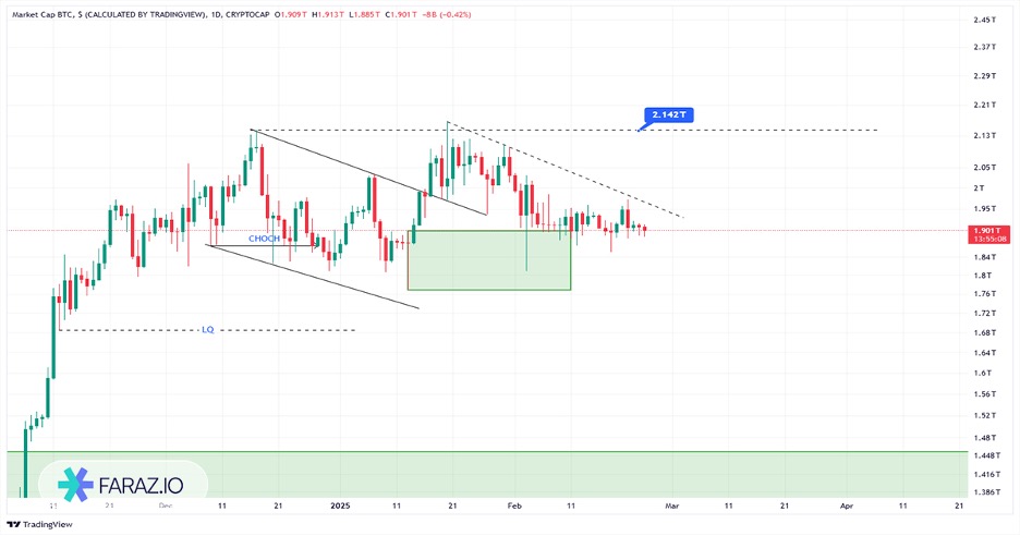 تحلیل مارکت کپ بیت کوین امروز ۶ اسفندماه ۱۴۰۳