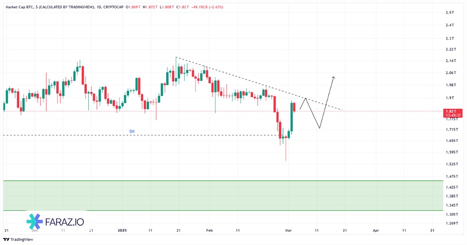 تحلیل شاخص مارکت کپ بیت کوین امروز ۱۳ اسفند ماه ۱۴۰۳