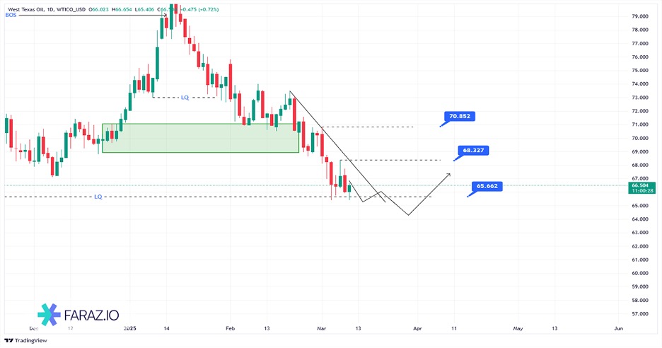 تحلیل نفت WTI امروز ۲۱ اسفندماه ۱۴۰۳