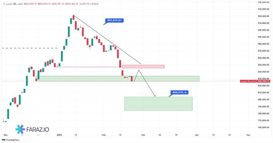 تحلیل شاخص کل هم وزن امروز ۴ اسفند ماه ۱۴۰۳