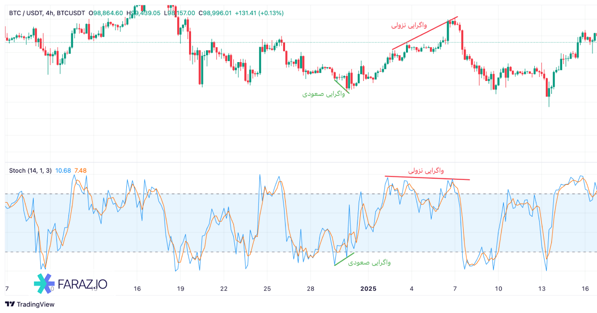 نحوه استفاده از استوک استیک در تحلیل بازار، واگرایی‌ها (Divergences)