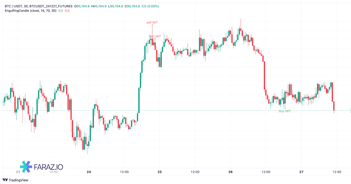 اندیکاتور AI-EngulfingCandle