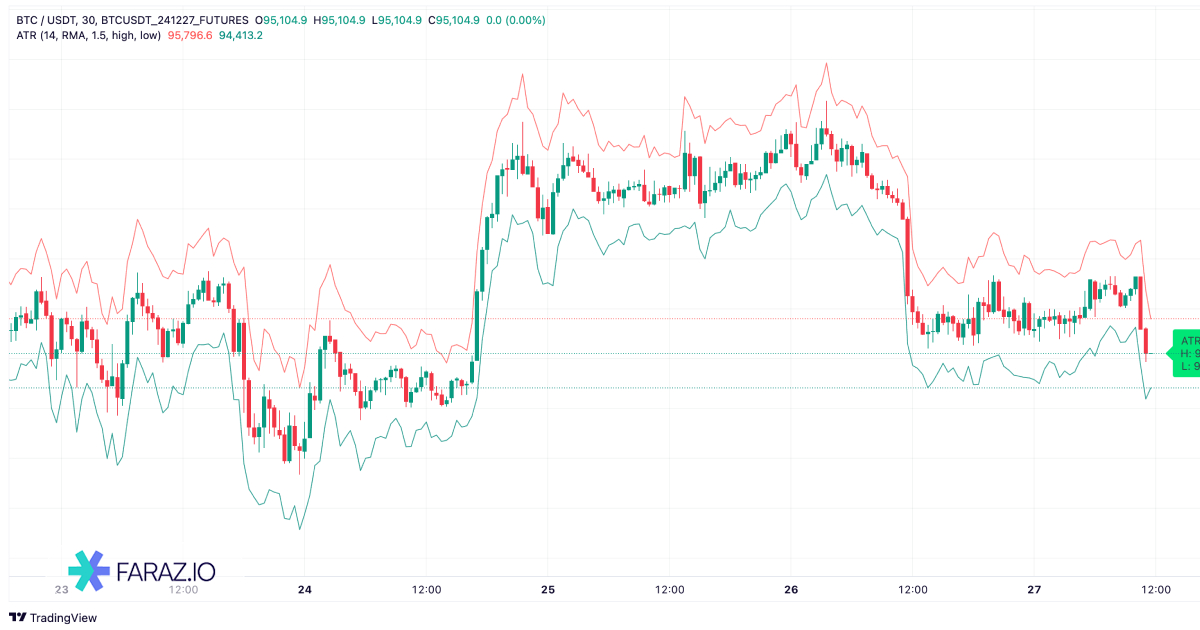 اندیکاتور ATR Stop Loss Finder