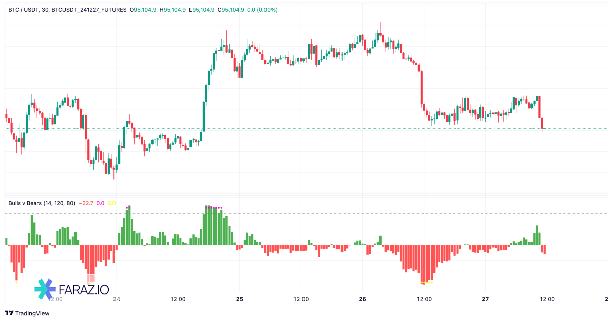 اندیکاتور Bulls v Bears