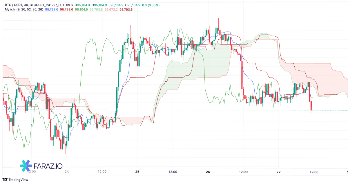 اندیکاتور Ichimoku Cloud + Quality Line