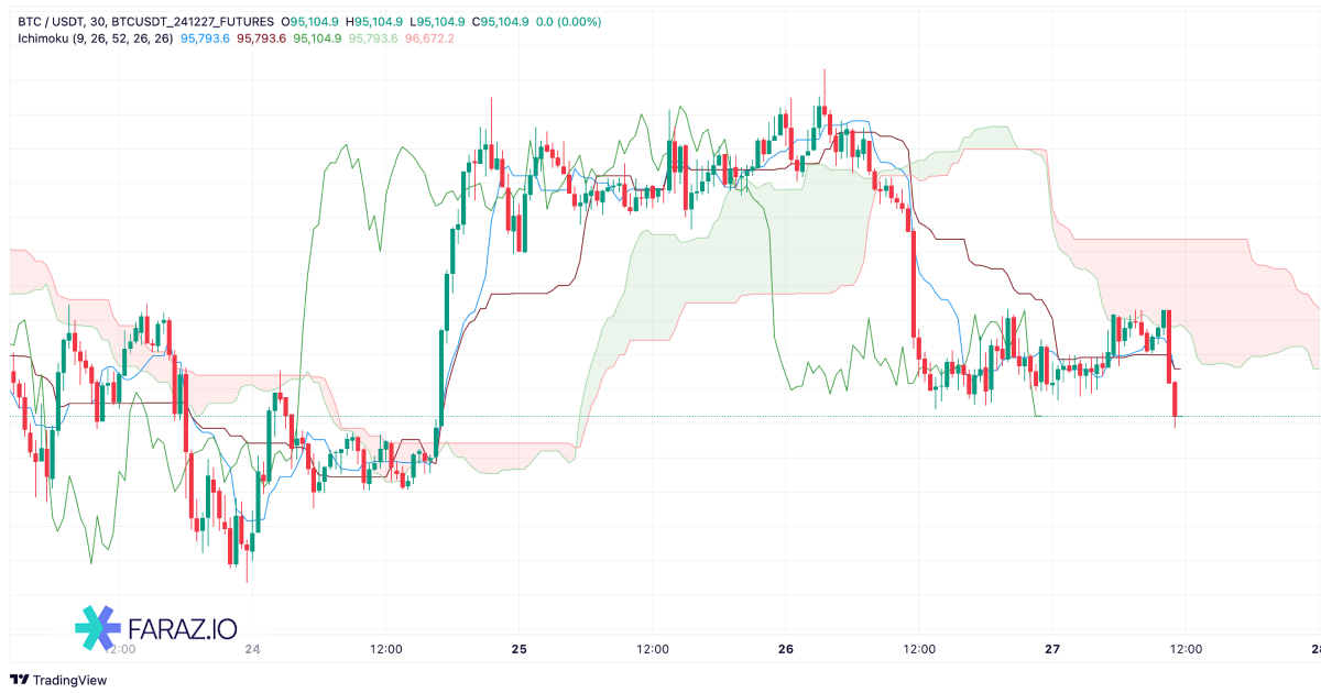 اندیکاتور Ichimoku