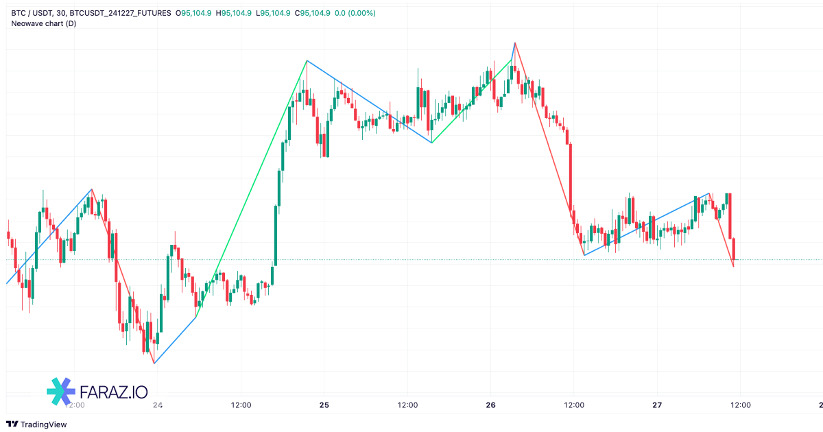 اندیکاتور Neowave Chart Cash Data