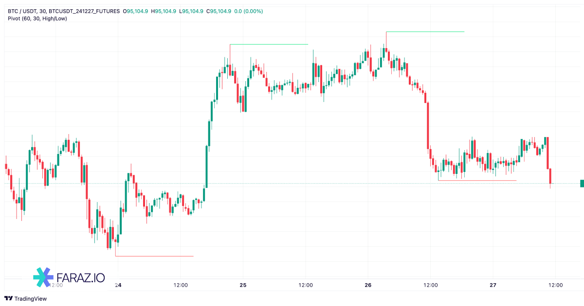 اندیکاتور Pivot Points High Low