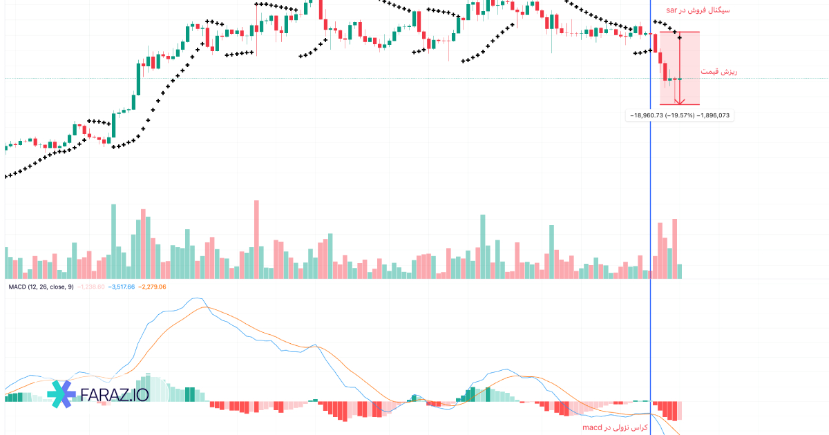 ترکیب اندیکاتور sar و MACD