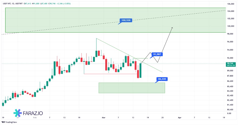 تحلیل تتر تومان امروز ۲۶ اسفندماه ۱۴۰۳