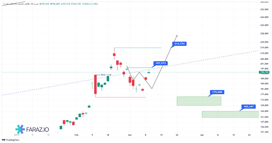 تحلیل صندوق قابل عیار امروز ۱۹ اسفندماه ۱۴۰۳