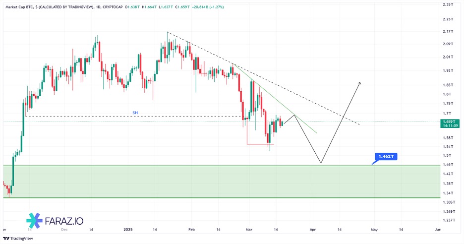 تحلیل مارکت کپ بیت کوین امروز ۲۷ اسفندماه ۱۴۰۳