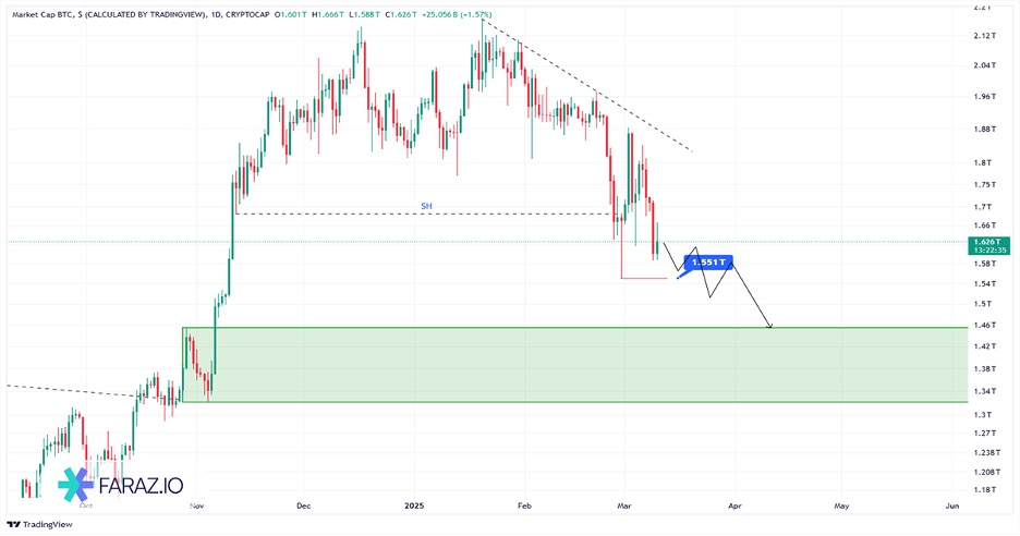 تحلیل مارکت کپ بیت کوین امروز ۲۰ اسفندماه ۱۴۰۳