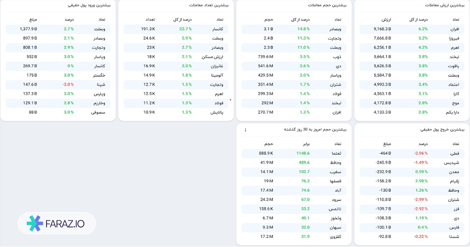 امروز ۱۴ درصد از کل ارزش معاملات مربوط به معاملات خرد بود.