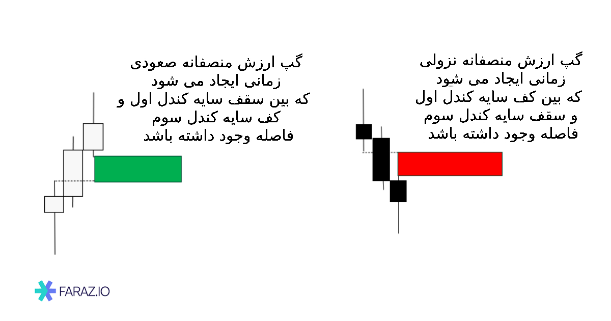گپ ارزش منصفانه صعودی و نزولی