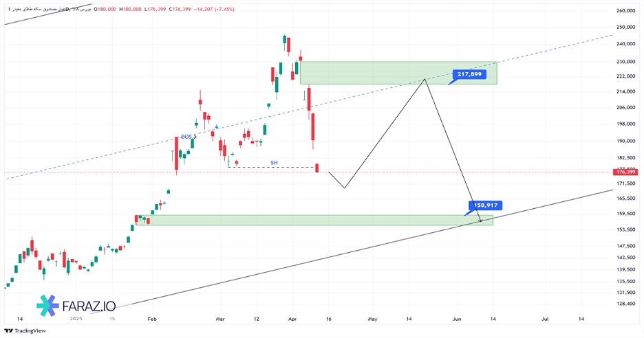 تحلیل صندوق عیار امروز ۲۴ فروردین ۱۴۰۴