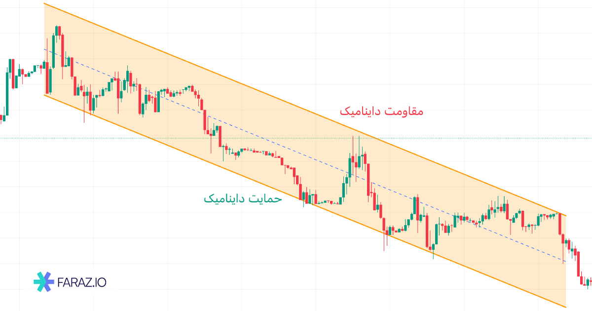 حمایت و مقاومت داینامیک