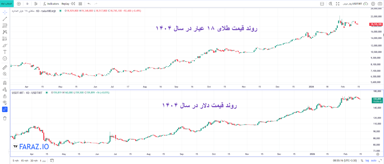 طلا بخریم یا دلار؟ روند قیمت طلا و دلار