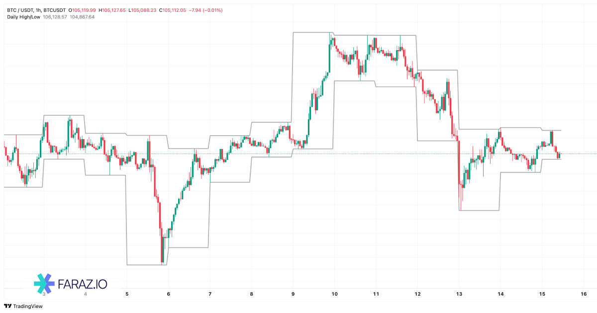 اندیکاتور Daily High / Low